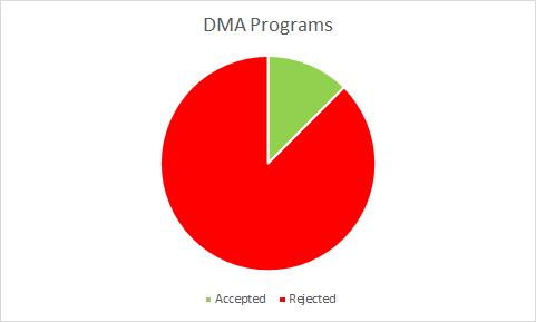 DMA Programs