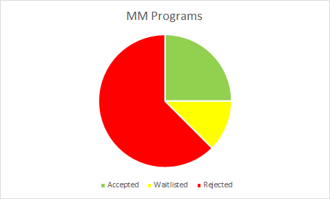 MM Programs